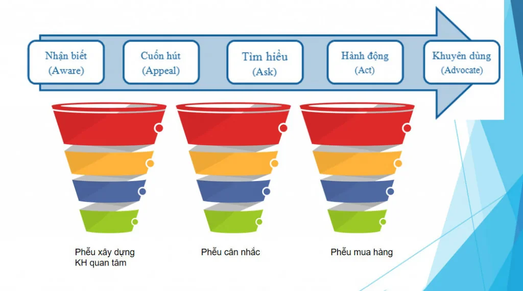 Các giai đoạn trong hành trình mua hàng của khách hàng B2B