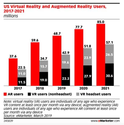 Biểu đồ thể hiện sự phát triển của VR