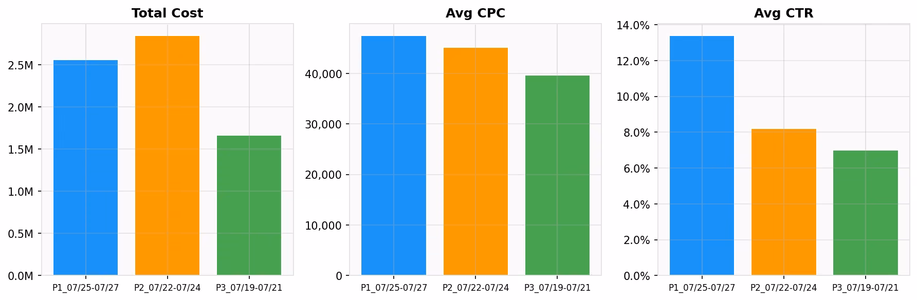 Biểu đồ tăng trưởng CTR từ 8.20% lên 13.40%