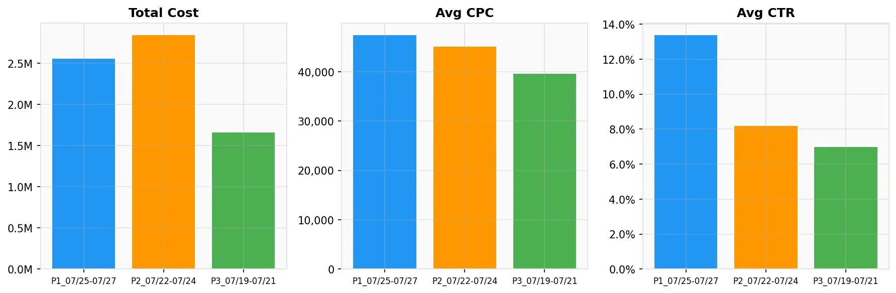 Biểu đồ tăng trưởng CTR từ 8.20% lên 13.40%